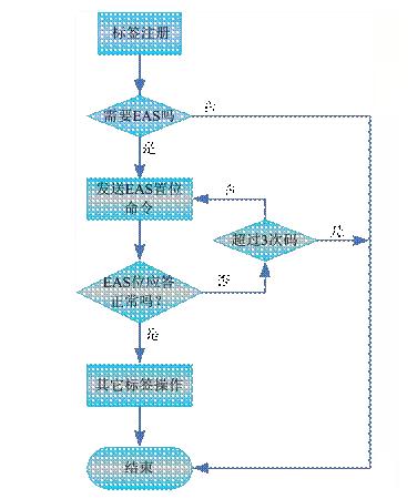 UHF電子標(biāo)簽的EAS位置流程圖