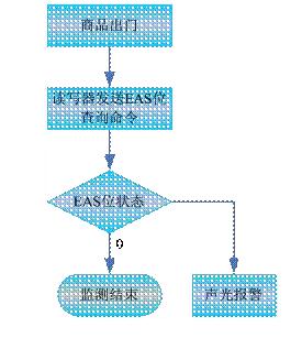 UHF電子標(biāo)簽的EAS商品出庫檢測流程圖