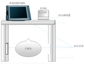 rfid讀寫(xiě)器，rfid打印機(jī)，rfid制服管理軟件安裝示意圖