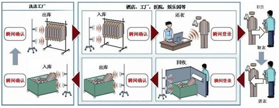 RFID工服管理,UHF RFID制服管理系統(tǒng)