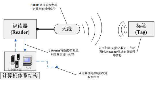 RFID智能停車(chē)場(chǎng)管理系統(tǒng)，RFID車(chē)輛管理
