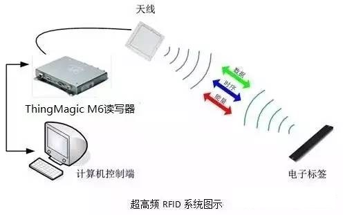 rfid檔案管理系統(tǒng),rfid檔案信息化,超高頻rfid檔案