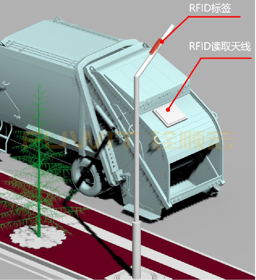 RFID車輛管理,RFID叉車讀寫器,RFID環(huán)衛(wèi)管理