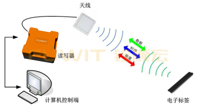 RFID工業(yè)一體機,RFID汽車總裝線,RFID應(yīng)用系統(tǒng)