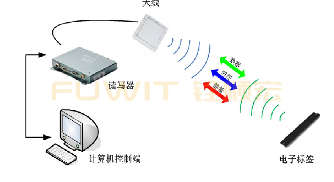 超高頻RFID資產(chǎn)管理系統(tǒng),RFID讀寫器,RFID標(biāo)簽應(yīng)用 超高頻RFID資產(chǎn)管理系統(tǒng),RFID讀寫器,RFID標(biāo)簽應(yīng)用