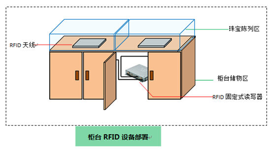 RFID珠寶柜臺管理