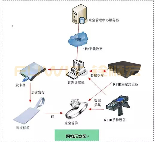 RFID珠寶管理系統(tǒng)