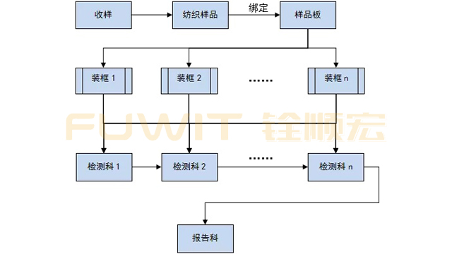 rfid紡織樣品檢測系統(tǒng),rfid入庫管理,rfid電子標(biāo)簽
