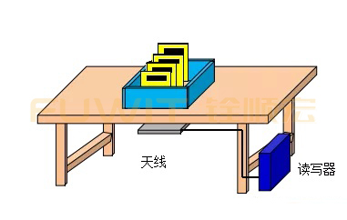 rfid桌面式采集,rfid紡織樣品檢測系統(tǒng),rfid入庫管理
