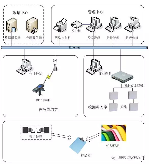 rfid紡織樣品檢測系統(tǒng),rfid入庫管理,rfid電子標(biāo)簽