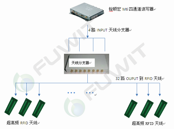 RFID智能檔案管理系統(tǒng),超高頻RFID讀寫器,RFID分支器,RFID天線