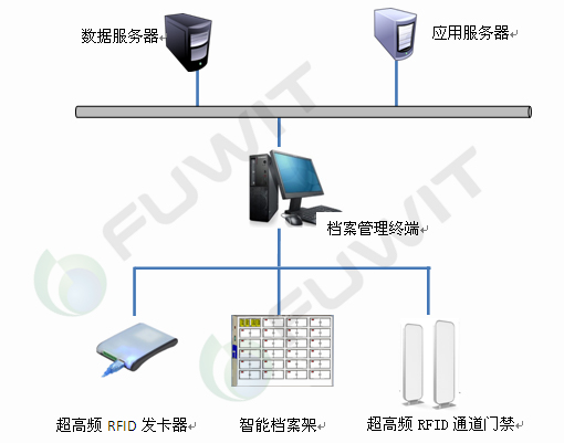 RFID檔案管理,RFID智能檔案管理系統(tǒng),RFID圖書檔案