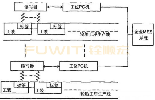 RFID生產(chǎn)線管理（MES系統(tǒng)）