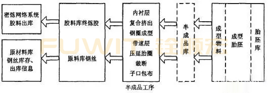 RFID生產(chǎn)線管理（MES系統(tǒng)）