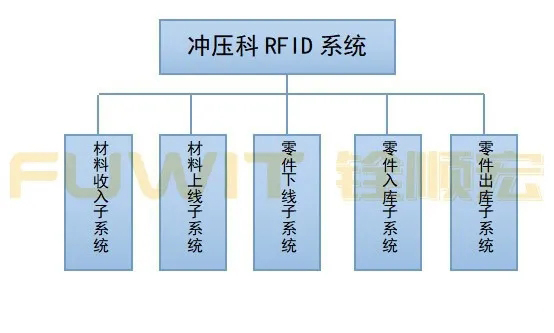 汽車沖壓車間的RFID庫存管理系統(tǒng)方案 汽車沖壓車間的RFID庫存管理系統(tǒng)方案