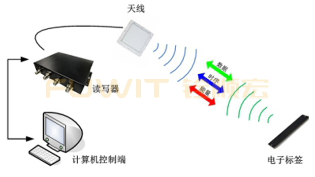UHF RFID系統(tǒng)構(gòu)成圖