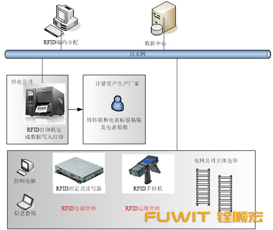 應(yīng)用于電力計能表的RFID倉儲管理系統(tǒng)
