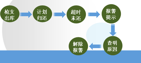 RFID 槍支管理應用