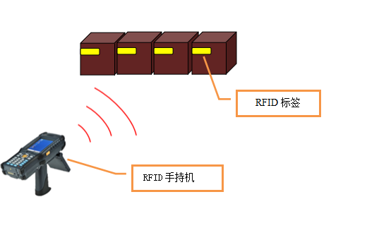 RFID資產(chǎn)管理盤(pán)點(diǎn)系統(tǒng)