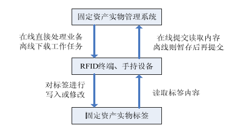 RFID固定資產(chǎn)管理系統(tǒng)