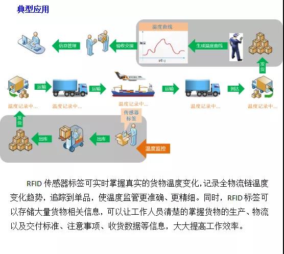 rfid溫度標(biāo)簽應(yīng)用
