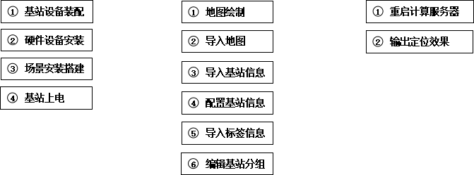 UWB室內(nèi)定位系統(tǒng)