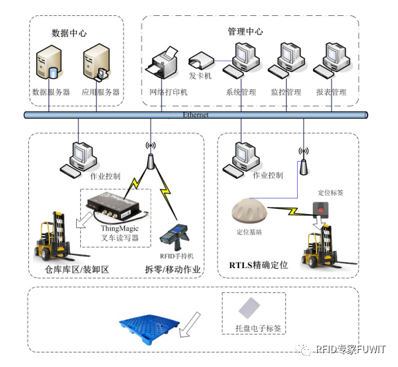 RFID倉儲管理系統(tǒng) RFID倉儲管理系統(tǒng)
