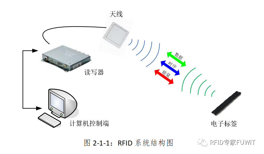 RFID倉儲管理系統(tǒng) RFID倉儲管理系統(tǒng)