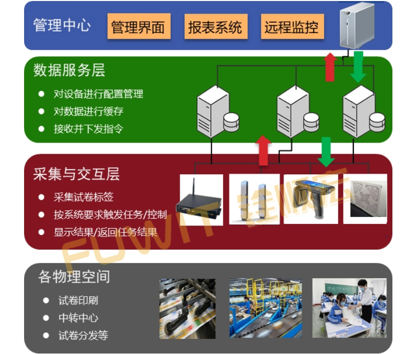 試卷管理系統(tǒng)體系結(jié)構(gòu)示意圖