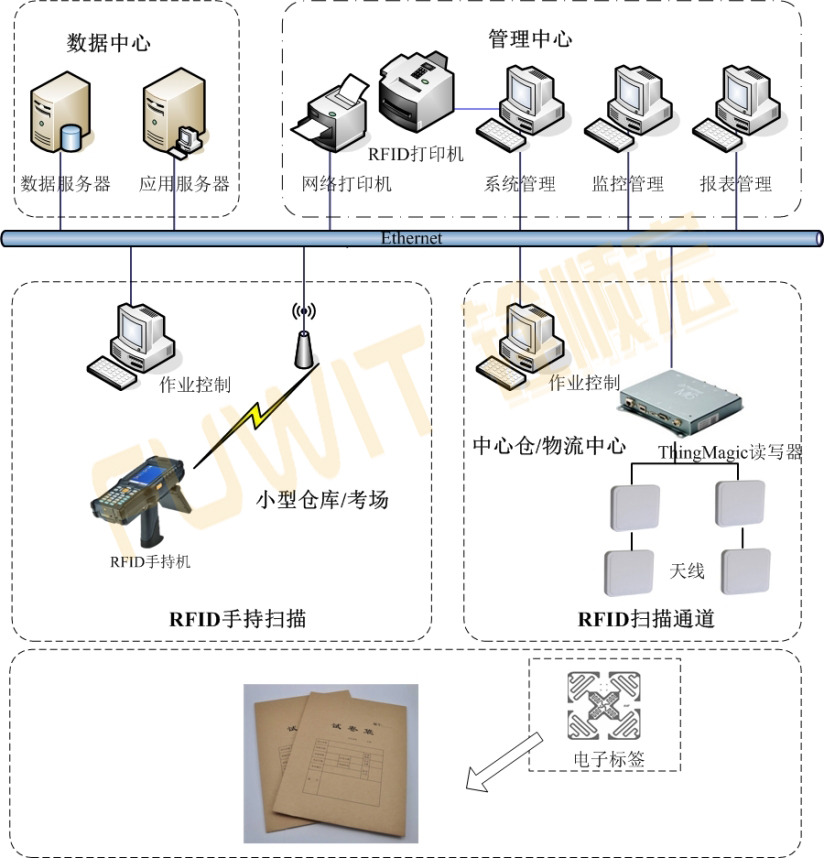 試卷管理系統(tǒng)拓?fù)鋱D