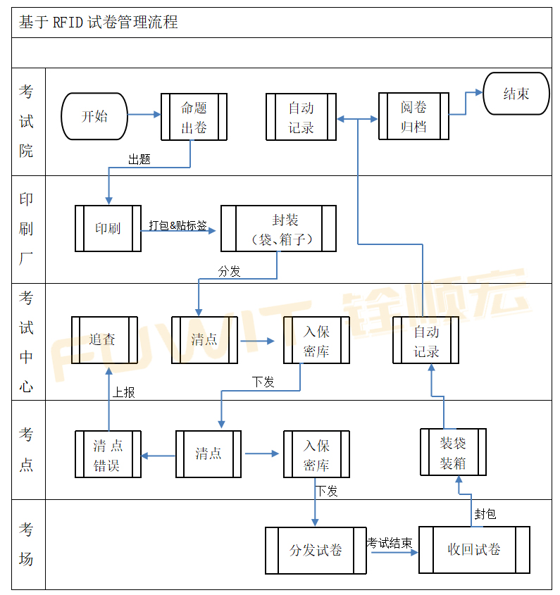 RFID試卷管理流程