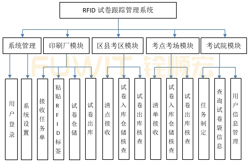 RFID試卷跟蹤管理系統(tǒng)