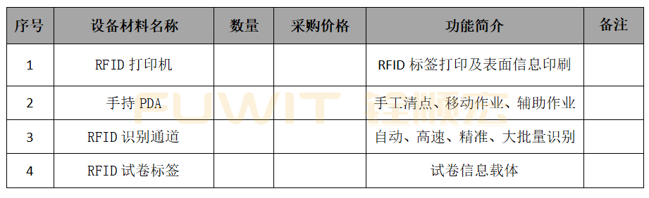 RFID設(shè)備清單