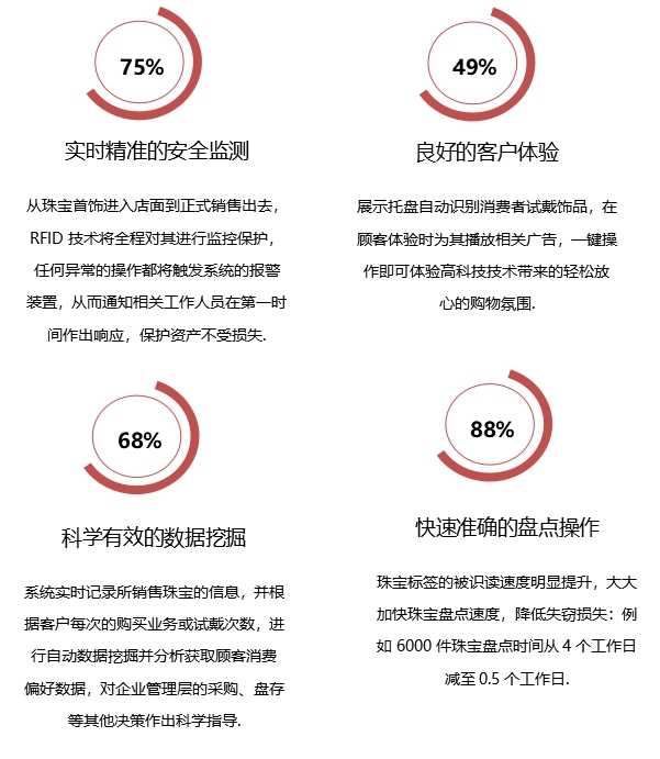RFID珠寶盤點(diǎn)寶