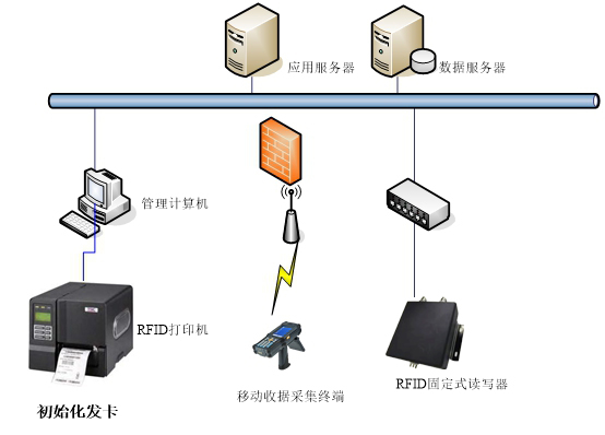 RFID資產(chǎn)管理解決方案