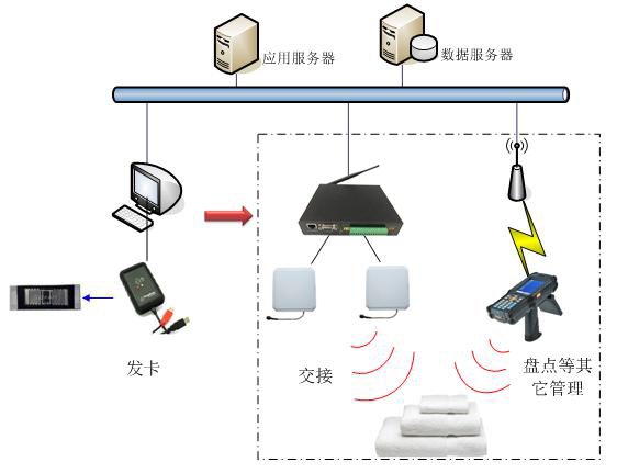 RFID酒店布草洗滌管理系統(tǒng)