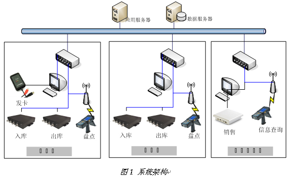 rfid醫(yī)藥,供應(yīng)鏈管理,超高頻rfid讀寫器,rfid出入庫管理,rfid盤點