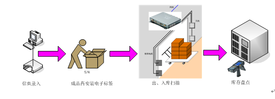 UHF 超高頻,rfid醫(yī)藥管理,rfid倉儲盤點,rfid出入庫