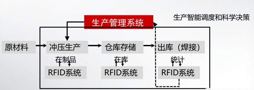 RFID沖壓車間管理-RFID汽車制造