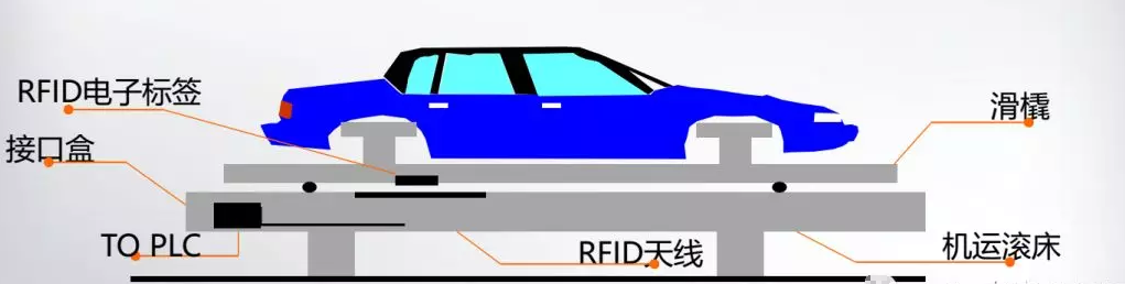 RFID汽車制造-RFID汽車識別跟蹤
