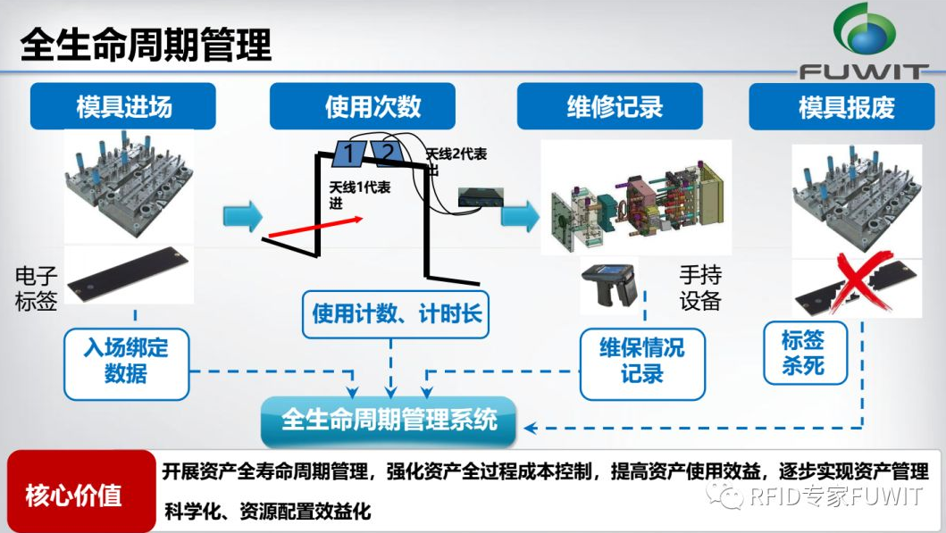 RFID模具管理-RFID模具跟蹤管理