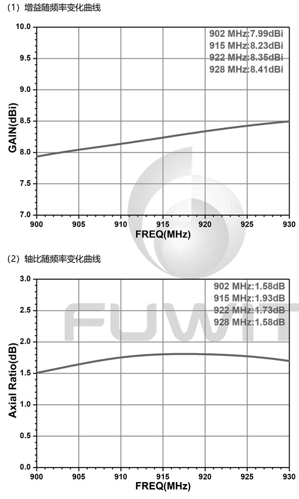 8dBi 圓極化天線