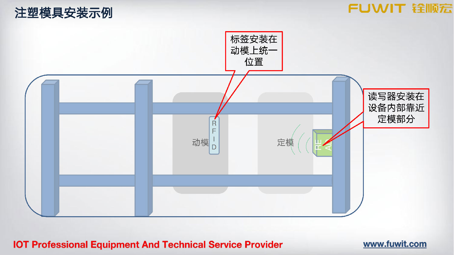 RFID模具管理