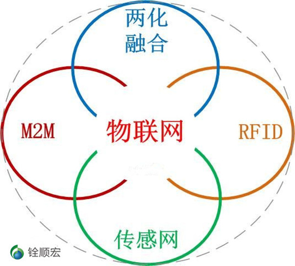物聯(lián)網(wǎng)發(fā)展