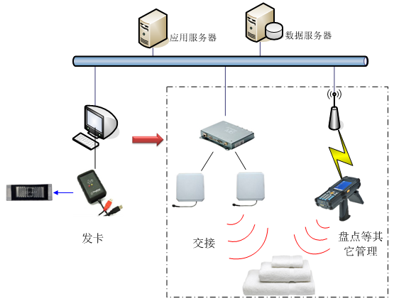 超高頻RFID技術(shù)應(yīng)用于酒店布草管理