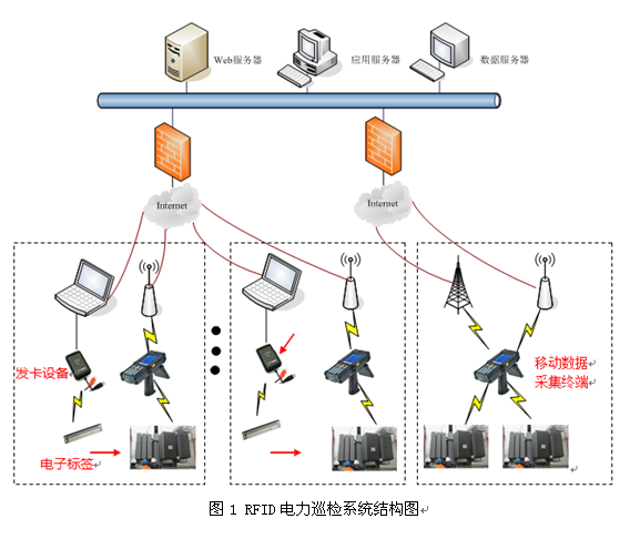 RFID電力巡檢系統(tǒng)