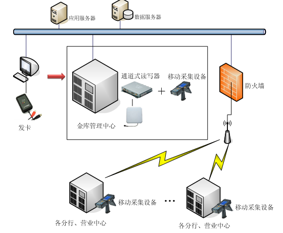 RFID銀行錢箱管理系統(tǒng)