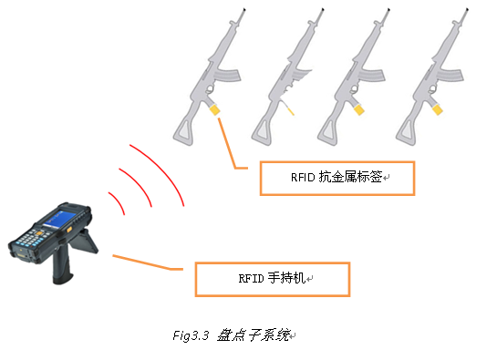 基于RFID技術(shù)的UHF超高頻RFID槍支管理系統(tǒng)