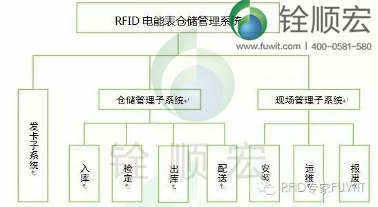 基于RFID技術(shù)的電力計能表倉儲管理系統(tǒng)