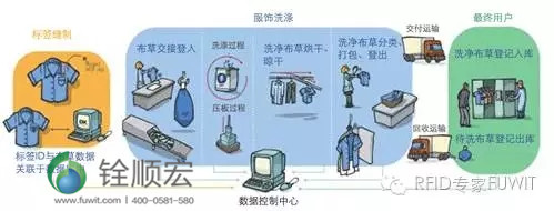 RFID技術(shù)應(yīng)用于洗衣管理
